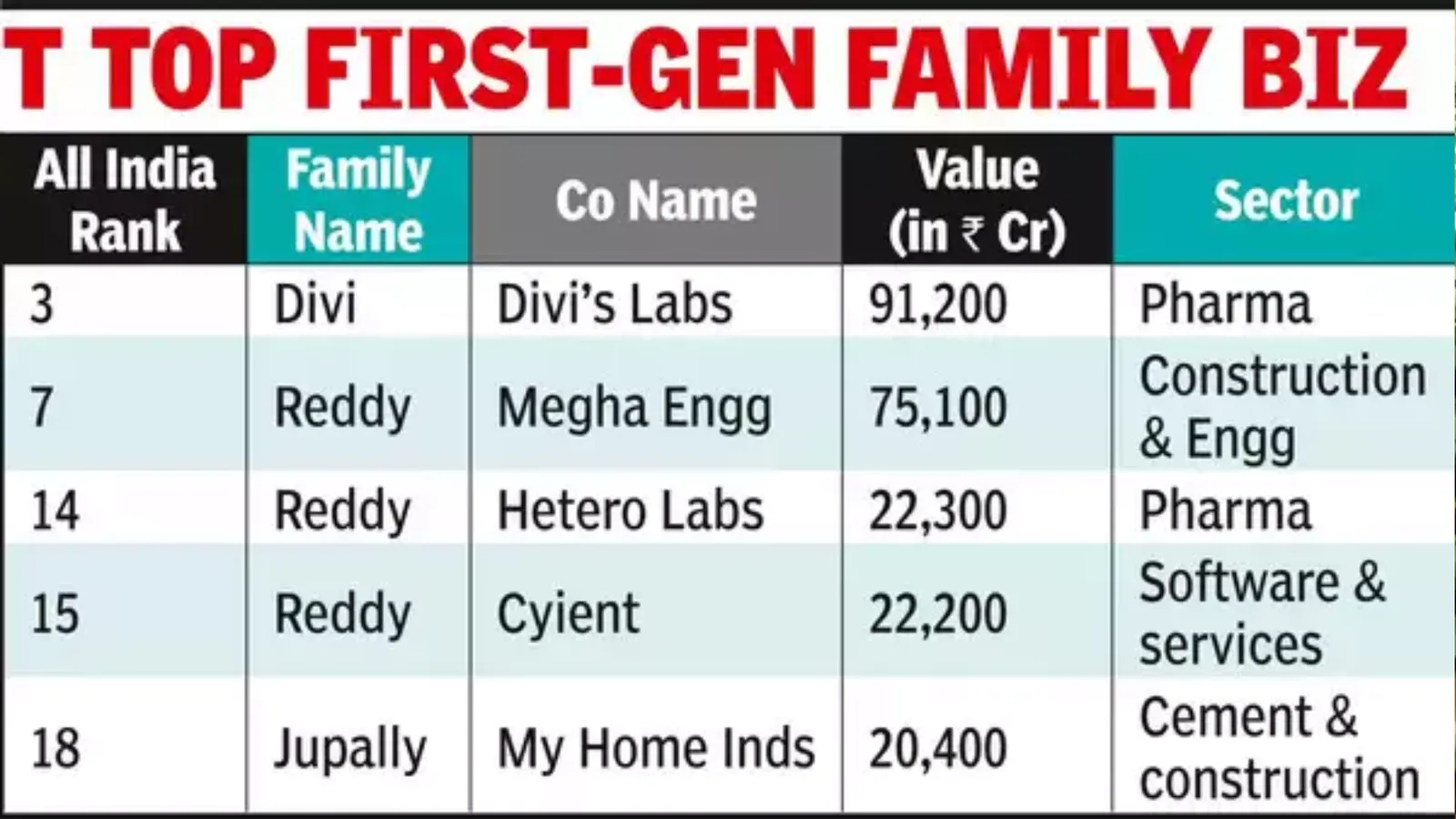 Table listing family business rankings with company names, values and sectors