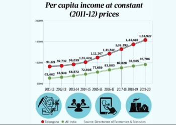 Percapita Income of Telangana