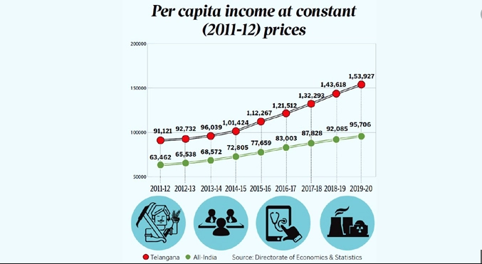 Percapita Income of Telangana
